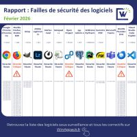 Rapport CVE Février 2026