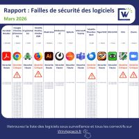 Rapport CVE Mars 2026